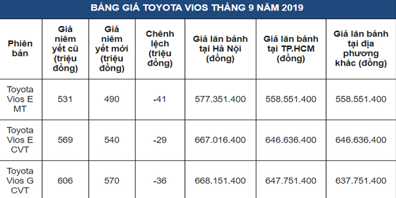 Đánh giá chi tiết Toyota Vios 2019