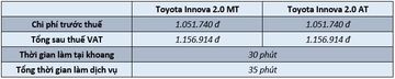 Các hạng mục bảo dưỡng Toyota Innova tại 10.000 km