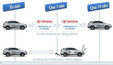 Các hạng mục bảo dưỡng Toyota Vios tại 10.000 km